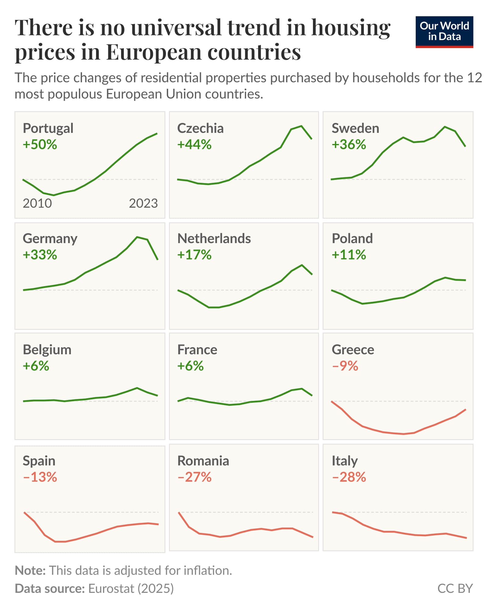 "One of the most pressing problems I hear from European friends is that they cannot find an affordable place to live. Housing costs represent one of the largest expenses for most Europeans. While many people rent, purchasing a home remains a goal for some. The chart shows the change in house prices